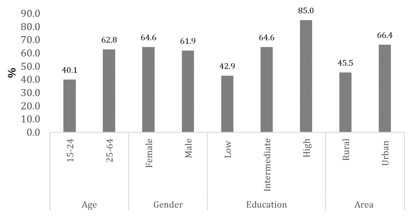 Figure 2: Share of salaried workers with right to pensions when retired by age, gender, education, and area