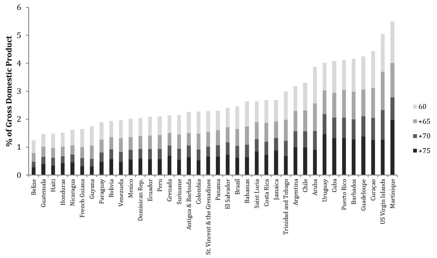 Figure 3: Cost of a basic universal pension equivalent to 20% of the GDP per capita in 38 Latin American and Caribbean countries, author’s calculations; source: UNPD, 2015